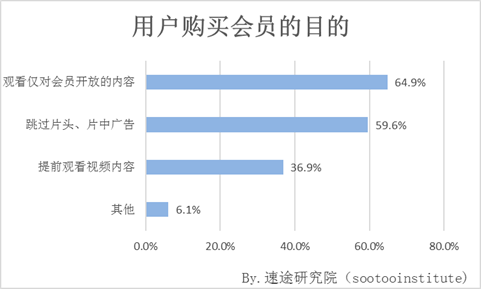 在线视频用户行为调研报告