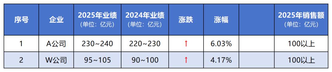 1285亿！同比增长11.74%！中国直销V型反转，强势收官2025