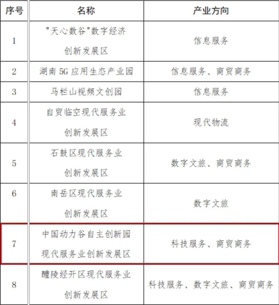 动力谷自主创新园上榜！首批湖南省现代服务业创新发展区名单公布