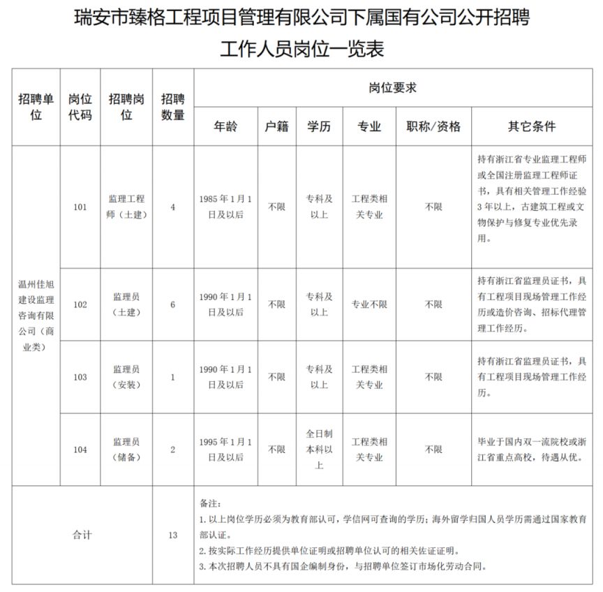 2025瑞安市臻格工程项目管理有限公司下属国有公司公开招聘