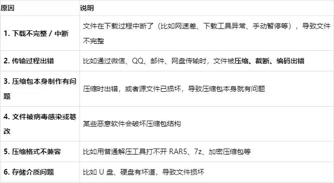 压缩文件已损坏如何解决