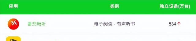 电子阅读类APP使用量排名前20，七猫第二、掌阅第三