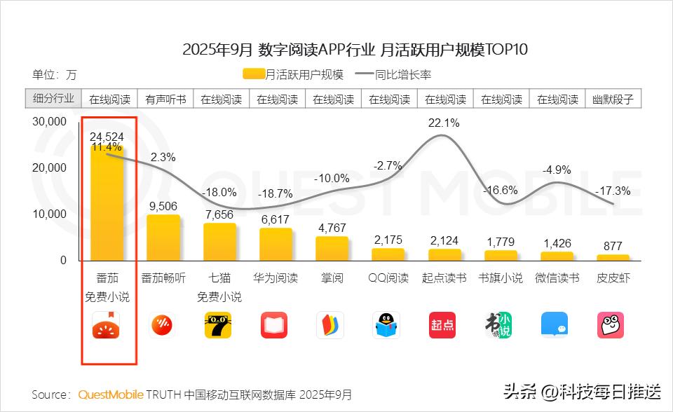 字节新App真会玩!番茄免费小说,改个名卖一百多