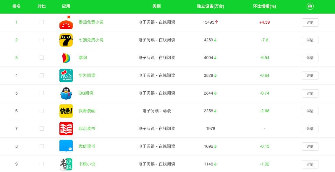 电子书APP谁最火？这数据让人意外！