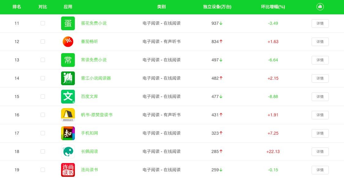 电子书APP谁最火？这数据让人意外！