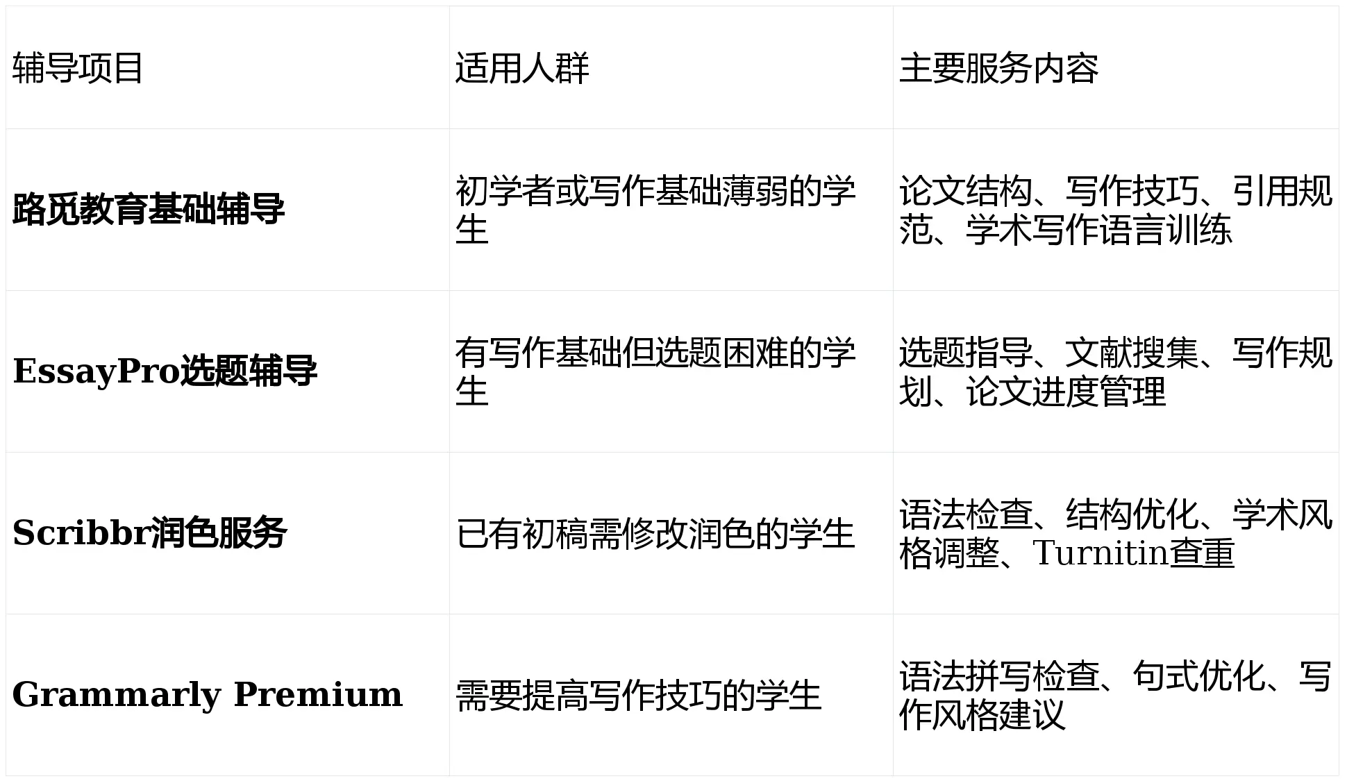 留学论文辅导服务购买指南：根据学习目标选择最佳辅导产品