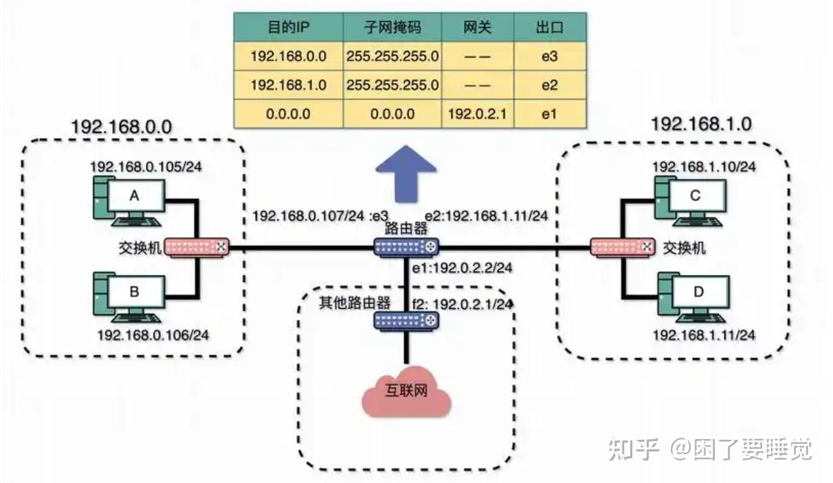 交换机和路由器的区别？