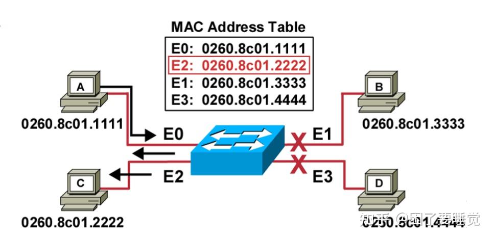 交换机和路由器的区别？