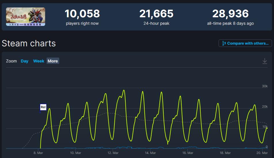 4000人给出84%特别好评，又一款国产单机游戏悄然走红