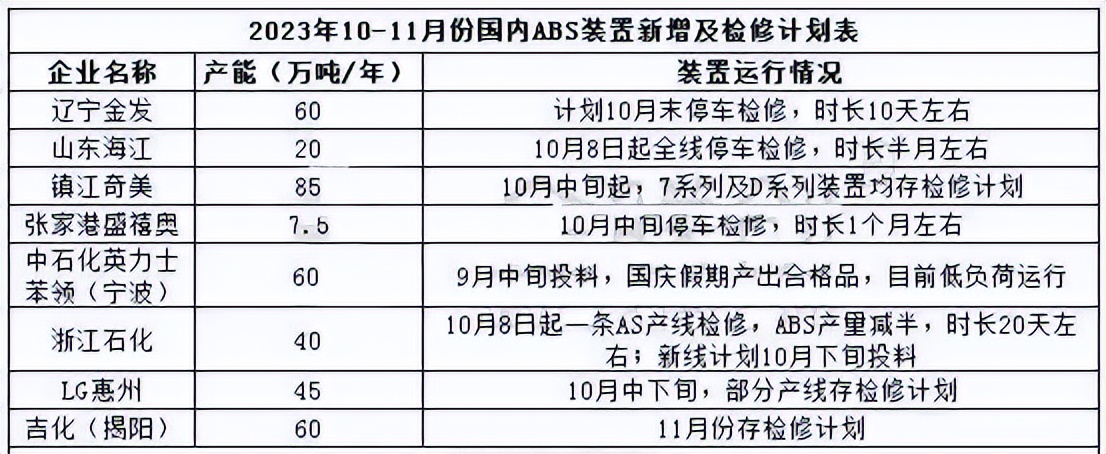 注意！60多家化工厂集体停车检修！供货或紧张！