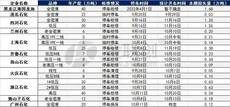 注意！60多家化工厂集体停车检修！供货或紧张！