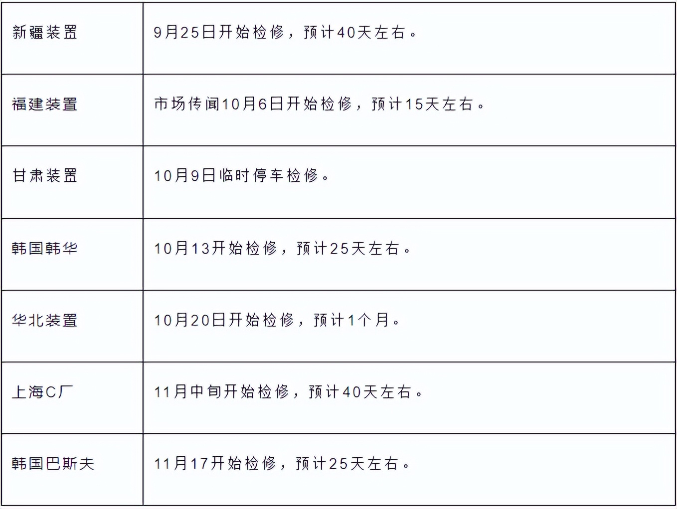 注意！60多家化工厂集体停车检修！供货或紧张！