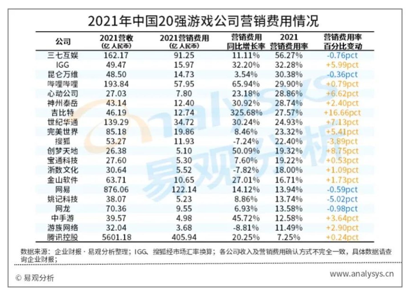 中国20强游戏公司2021年财报分析：业绩大分化时代，开始优胜劣汰
