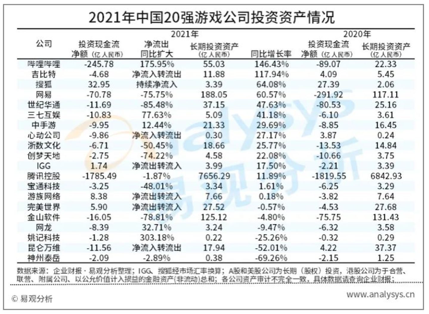 中国20强游戏公司2021年财报分析：业绩大分化时代，开始优胜劣汰
