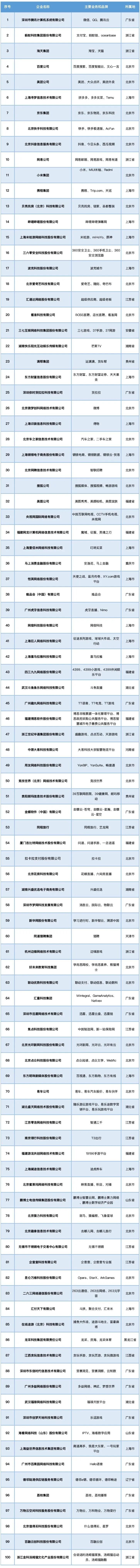 2023年中国互联网企业综合实力100强，江苏7家企业入选