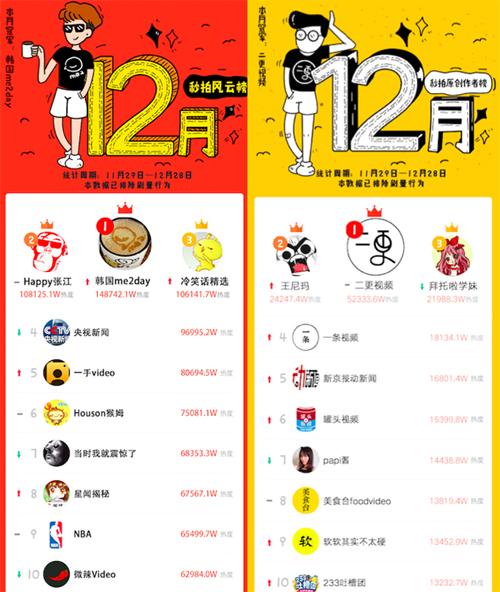 短视频风向标！秒拍2016年最后榜单透露了哪些信息