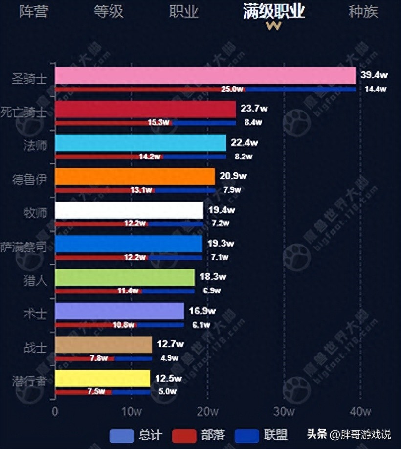 魔兽世界：WLK职业热度洗牌，4个纯DPS仅剩1根独苗，平民尽早换号