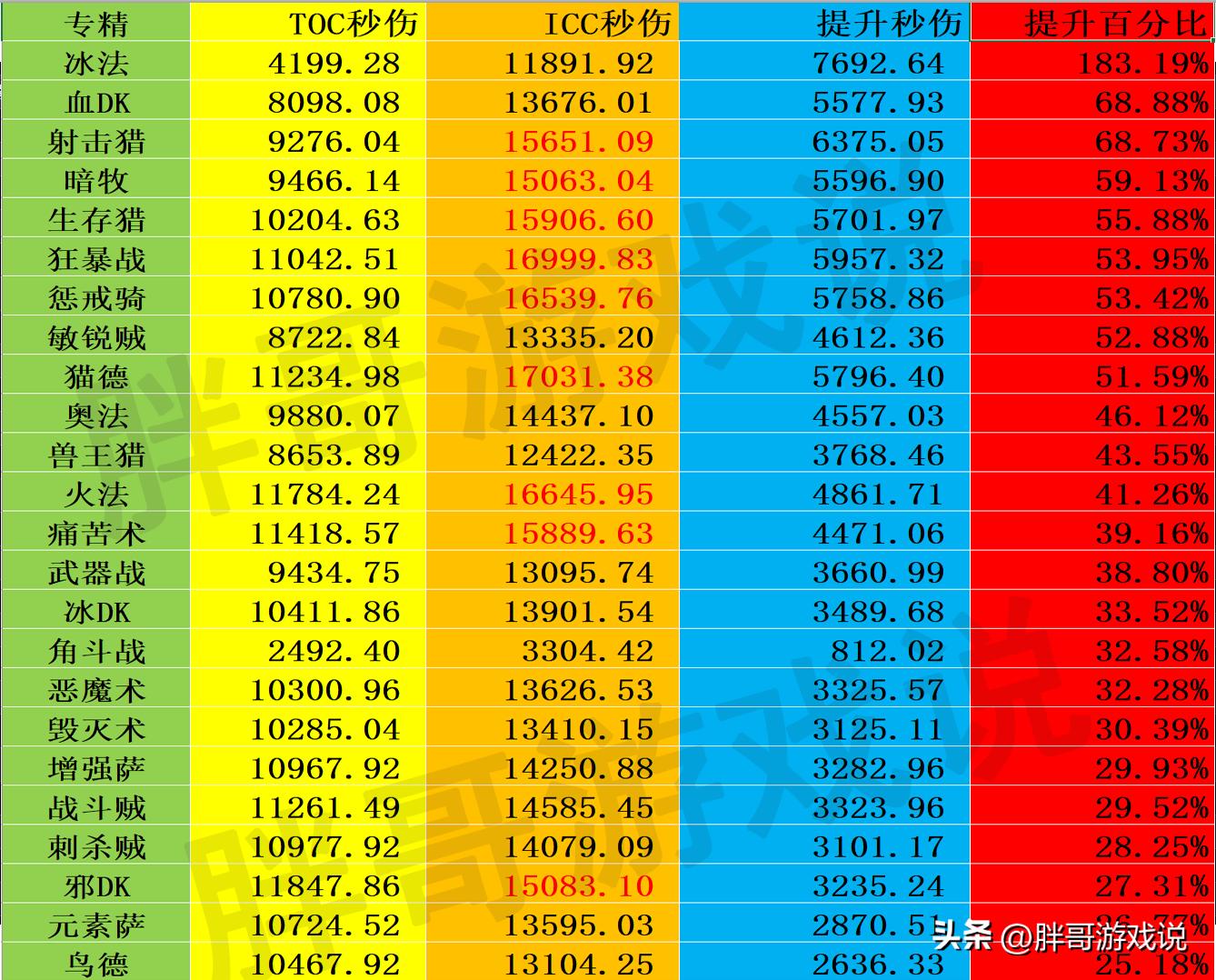 魔兽世界:从TOC到ICC,全职业DPS成长能力排名,4个冷门专精逆袭