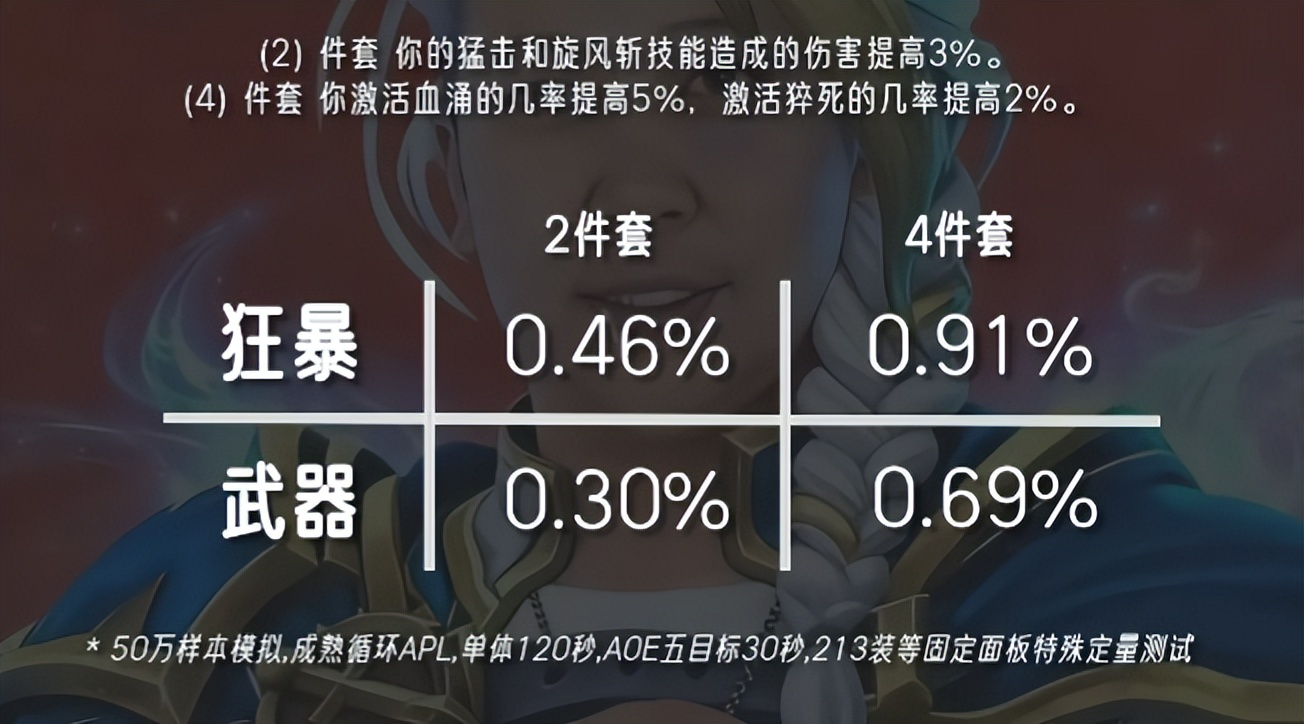 猫德倒数第一!魔兽时光服T1套DPS提升排行出炉:两大冷门登顶