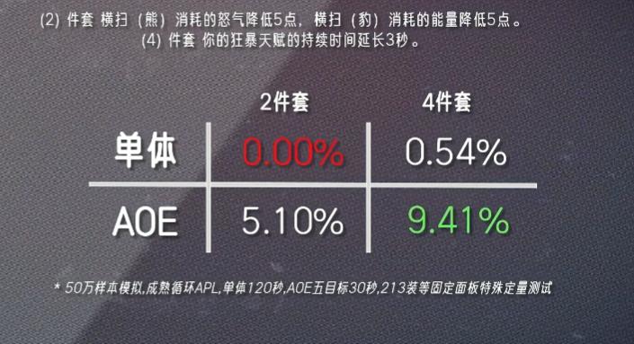 猫德倒数第一!魔兽时光服T1套DPS提升排行出炉:两大冷门登顶