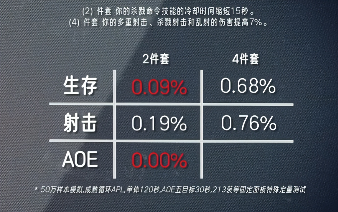 猫德倒数第一!魔兽时光服T1套DPS提升排行出炉:两大冷门登顶
