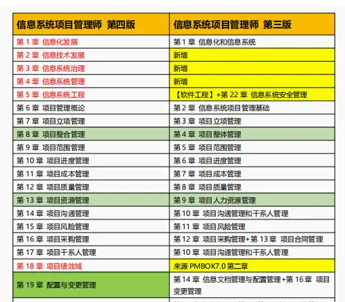 考前必知-23年下软考信息系统项目管理师(高级高项)