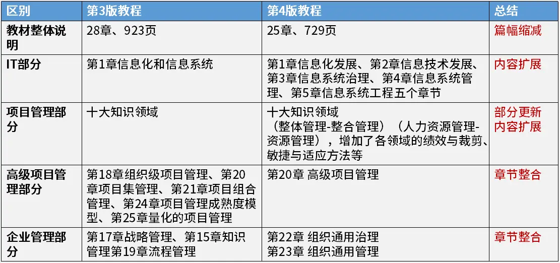 考前必知-23年下软考信息系统项目管理师(高级高项)