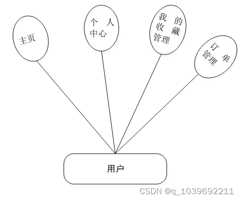 ssm基于Vue.js的在线购物系统的设计与实现论文