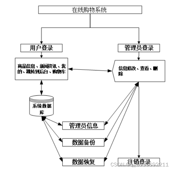 ssm基于Vue.js的在线购物系统的设计与实现论文