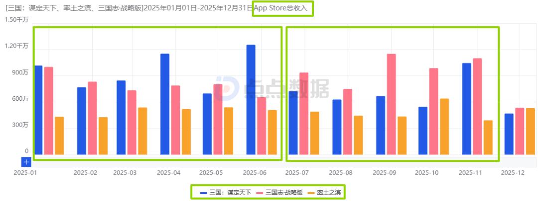16天iOS赚超1500万：《九牧之野》的11款核心SLG新游中处于何位置