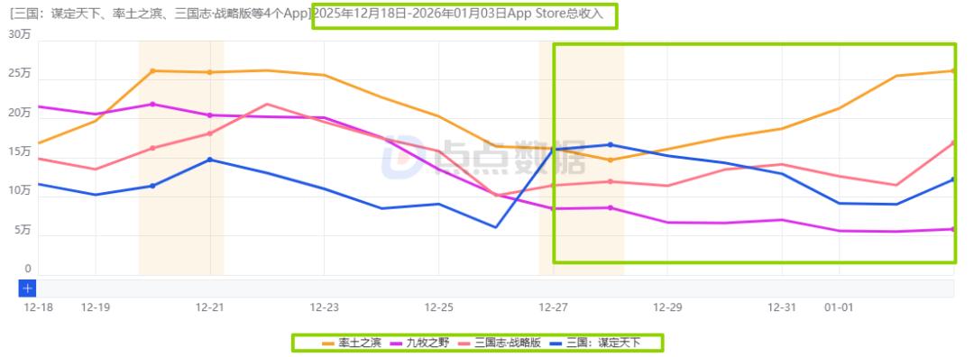 16天iOS赚超1500万：《九牧之野》的11款核心SLG新游中处于何位置