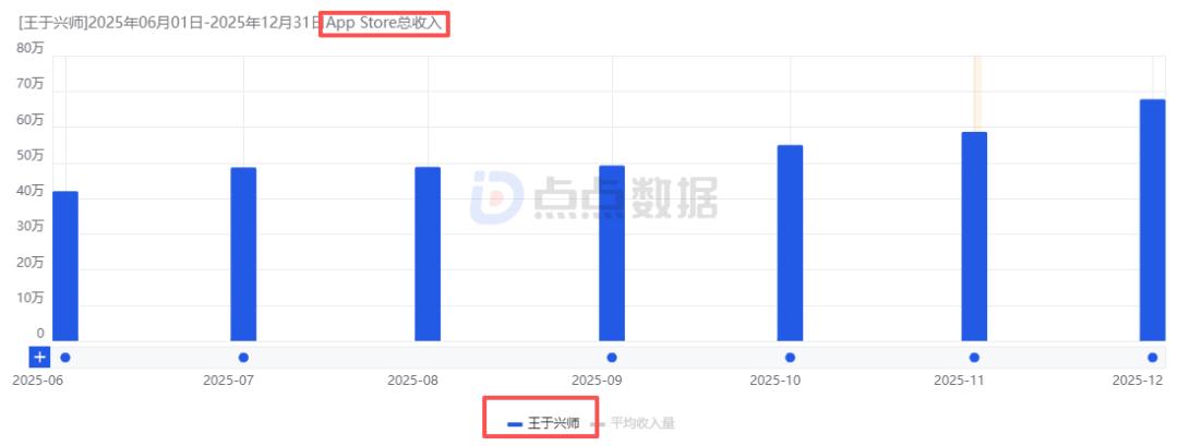 16天iOS赚超1500万：《九牧之野》的11款核心SLG新游中处于何位置