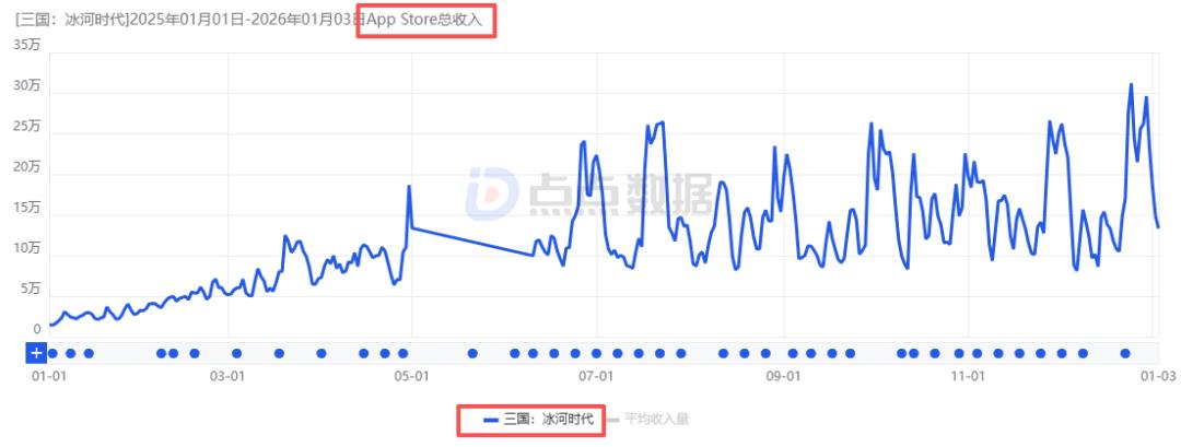16天iOS赚超1500万：《九牧之野》的11款核心SLG新游中处于何位置