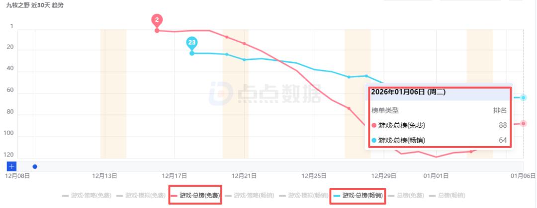 16天iOS赚超1500万：《九牧之野》的11款核心SLG新游中处于何位置