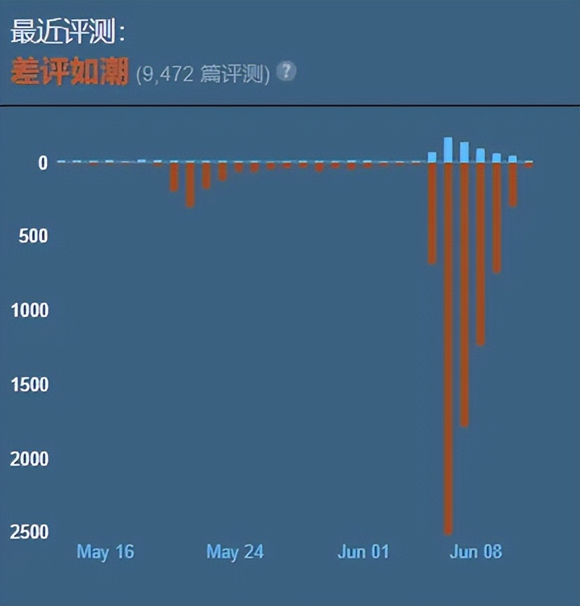 3天新增5000差评，《无主之地》隐私政策出事了
