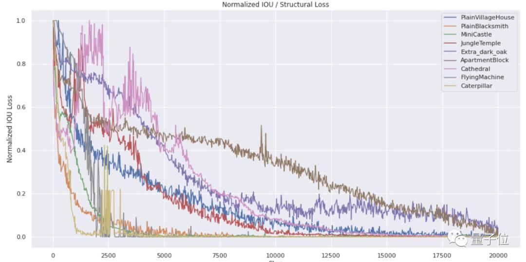 通过细胞自动机，AI在「我的世界」学会了盖房子