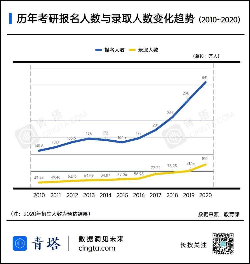 “二本”考研上名校：一个越来越遥不可及的梦
