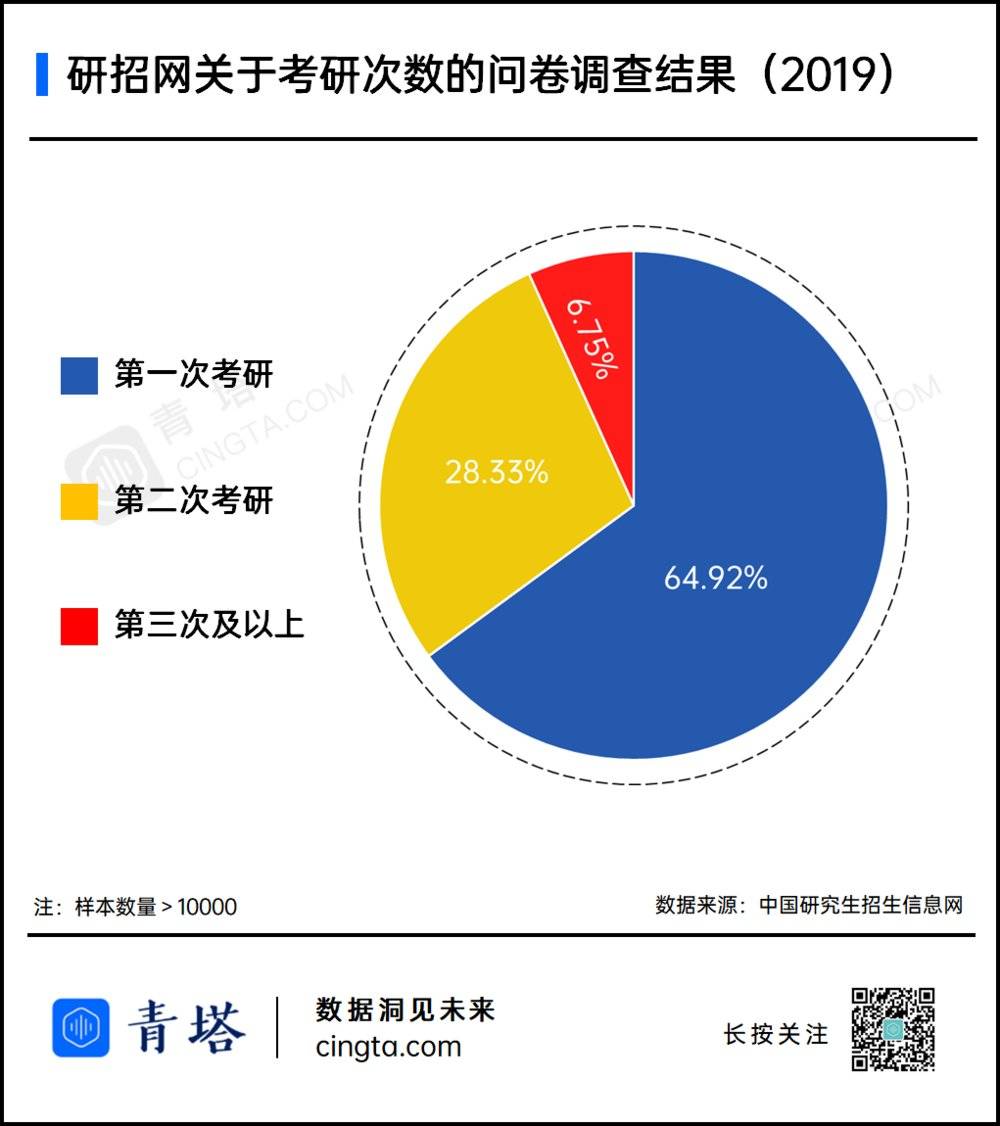 “二本”考研上名校：一个越来越遥不可及的梦