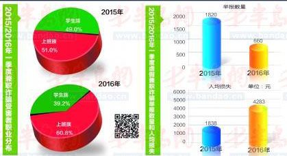 女孩被骗1.7万 虚假兼职连续3年居网络诈骗之首