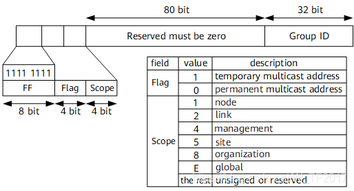 IPv6地址结构、地址分类以及表示方法