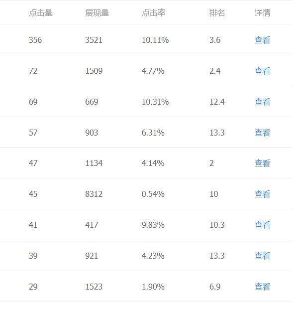 SEO文案指南：SEO文章更新策略，并不是越多越好！