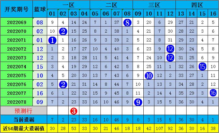 天赐双色球第22079期：近期预测3中二等211万