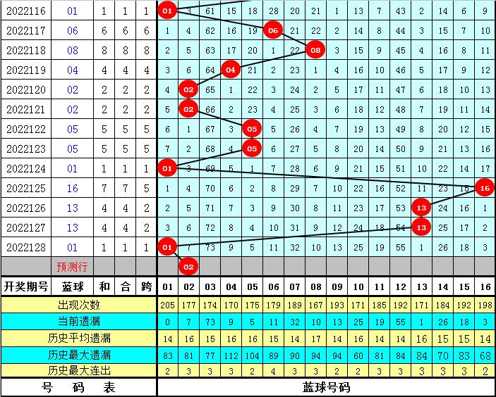 菲姐双色球第2022129期预测:蓝球精选2路号,一码推荐02