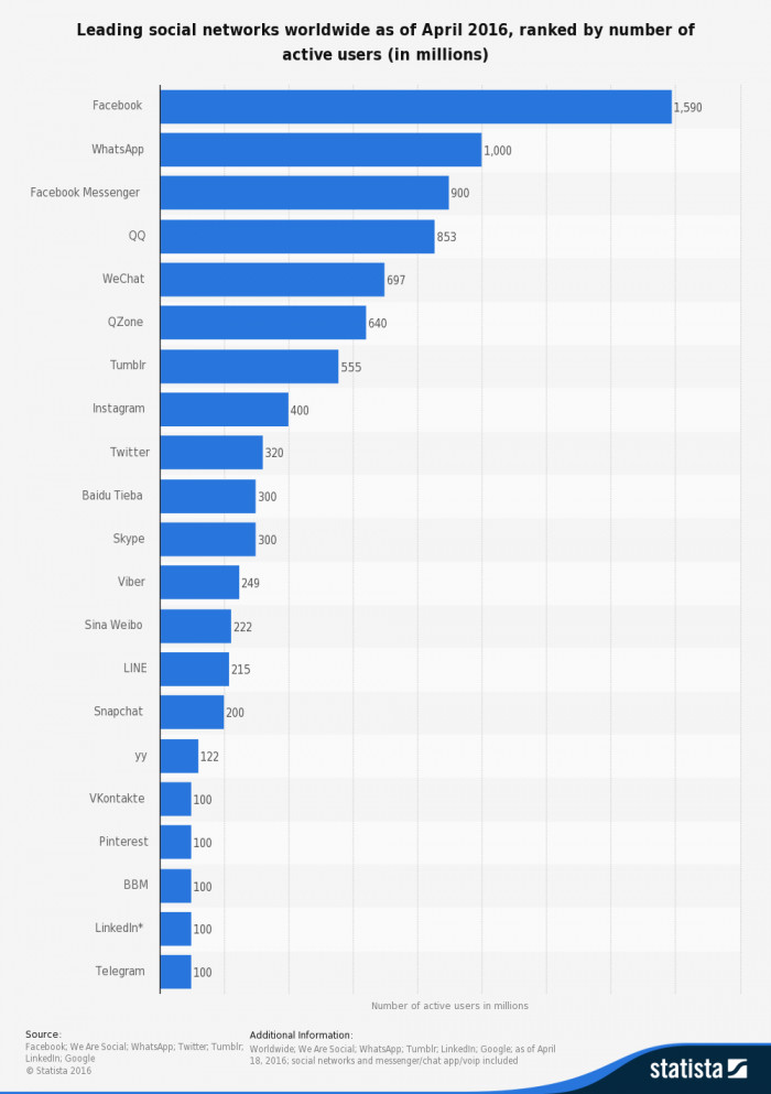 【报告】2016 全球最受欢迎社交媒体：Facebook 雄踞霸主地位，亚太市场微信、QQ 表现亮眼