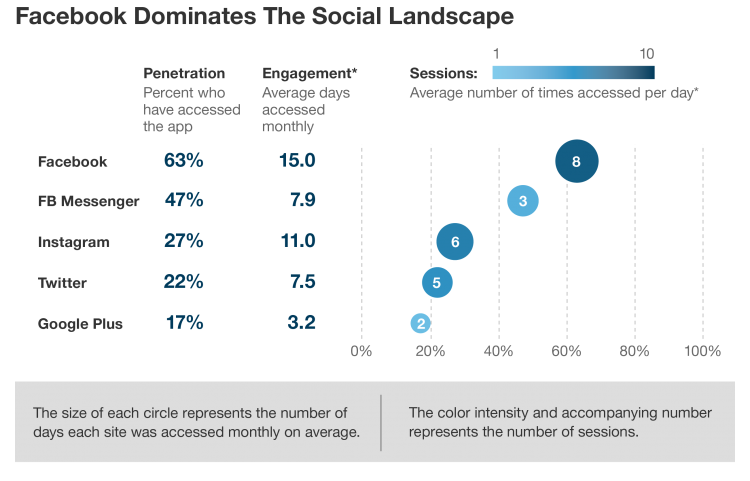 【报告】2016 全球最受欢迎社交媒体：Facebook 雄踞霸主地位，亚太市场微信、QQ 表现亮眼