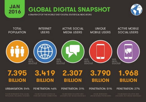 【报告】2016 全球最受欢迎社交媒体：Facebook 雄踞霸主地位，亚太市场微信、QQ 表现亮眼