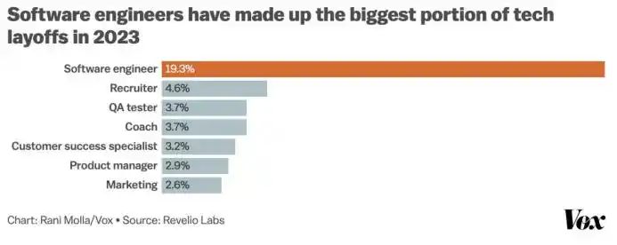 程序员成被裁最多的职业，互联网成围城，“转码”神话破灭？