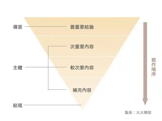 五种新闻稿件结构解析，助力新闻写作