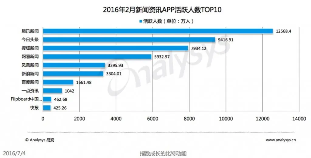 UC 头条产品分析报告
