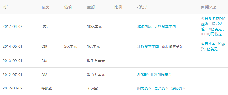被围剿、被约谈,估值300亿美金的今日头条如何应对危机